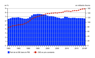 Évolution du montant de la dépense intérieure d'éducation (DIE) en milliard d'euros constants et de sa part dans le PIB (en %)