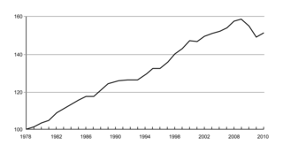 Évolution de la productivité globale des facteurs en France de 1978 à 2010 (indice base 100 en 1978)