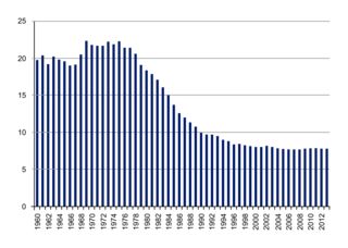 Taux de syndicalisation en France entre 1960 et 2013 (en %)