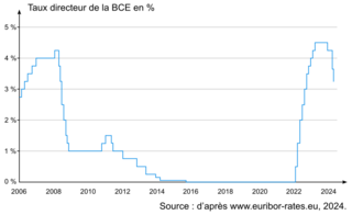 Dans quelle mesure les politiques monétaires et budgétaires parviennent-elles à agir sur la conjoncture des pays membres de la zone euro, sujet de métropole, juin 2025, dissertation - illustration 1